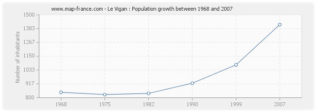 Population Le Vigan